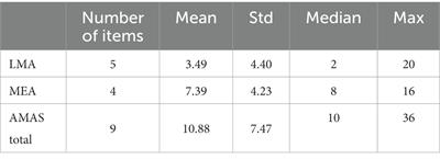 The Russian version of the Abbreviated Math Anxiety Scale: psychometric properties in adolescents aged 13–16 years